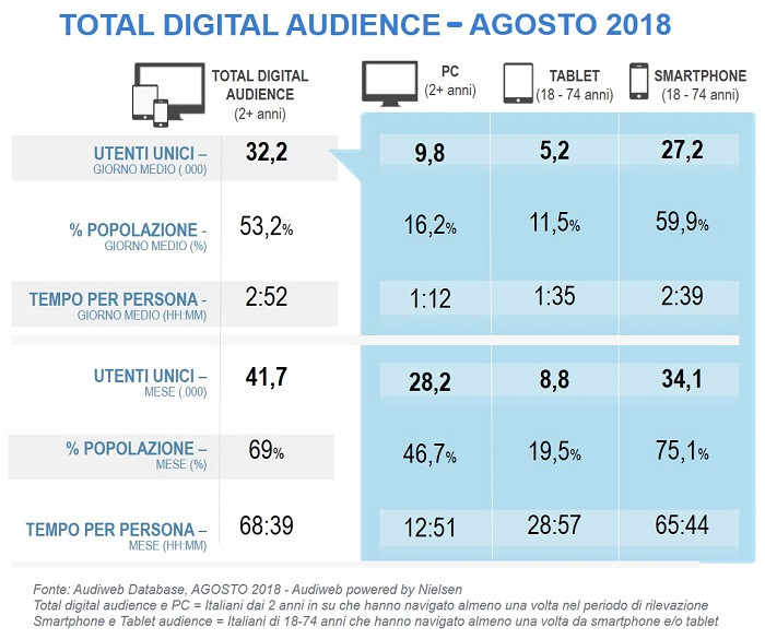 Audiweb, 15 giorni fa era un’altra Italia