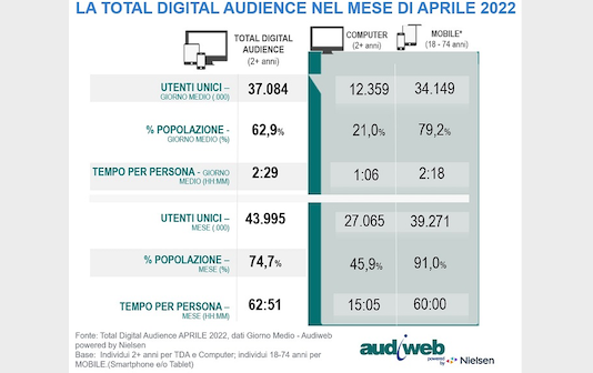 Audiweb: ad aprile media online in contrazione, in attesa di una resurrezione