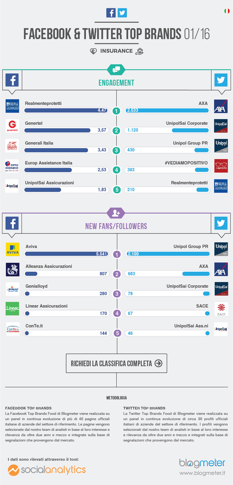 Italiani sempre più (nei) social media, BlogMeter studia il cambio di rotta del 2020