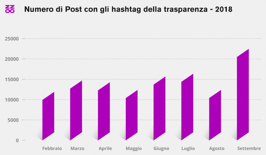 Fashion e influencer marketing: cresce ancora l’attenzione alla trasparenza