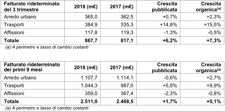 JCDecaux, fatturato organico del terzo trimestre 2018 in crescita del 7,3%