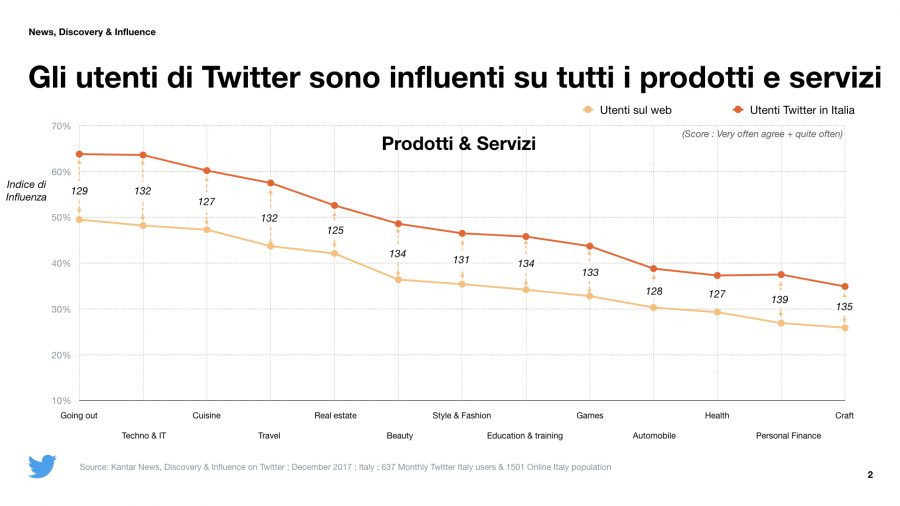 Il pubblico di Twitter è influente e ricettivo, anche in Italia