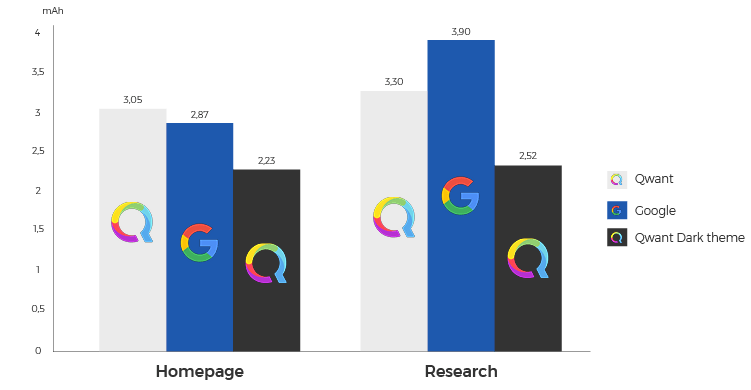 Qwant, il motore di ricerca che riduce i consumi delle batterie