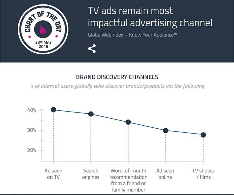 Secondo GlobalWebIndex, la tv è il canale più potente