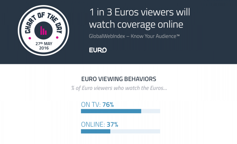 Europei 2016, un buon 37% guarderà alcune partite online