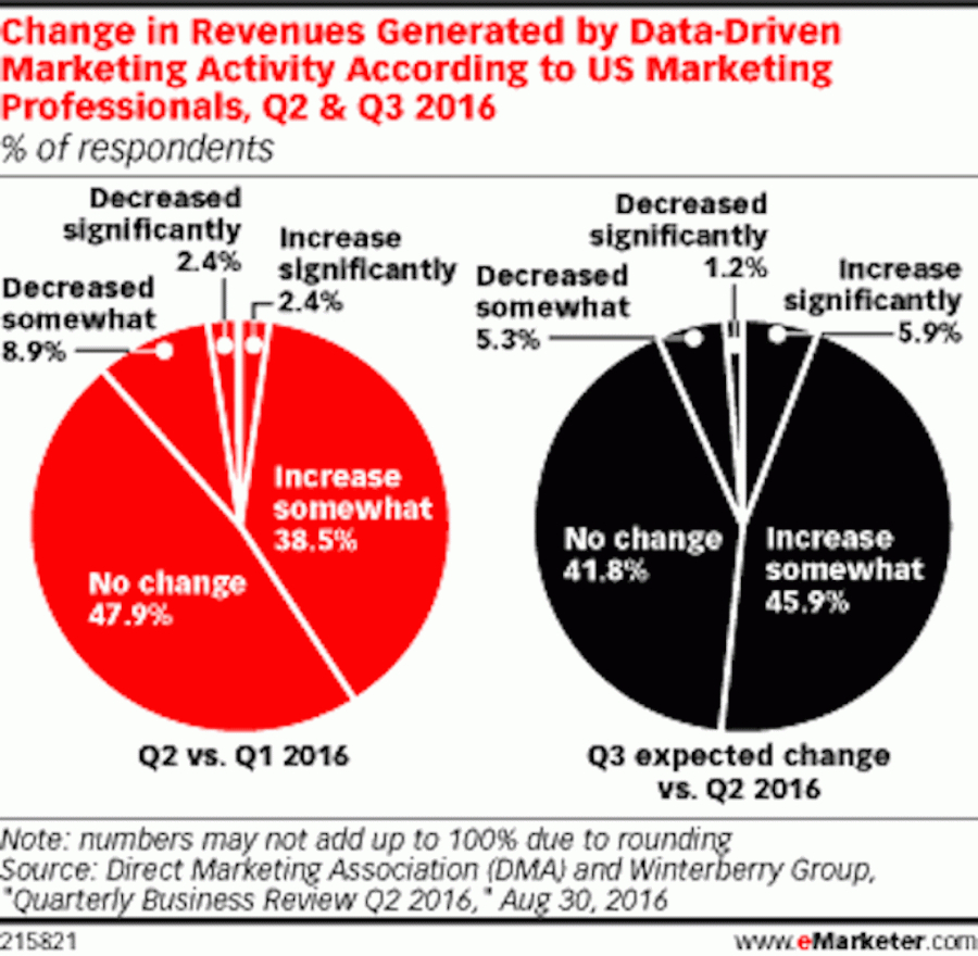 Data driven marketing, per il 40% significa maggiori revenue