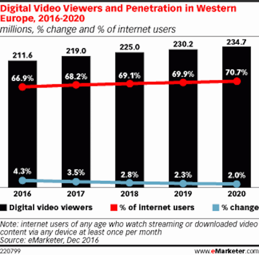 Europa occidentale, in aumento  le persone che guardano digital video