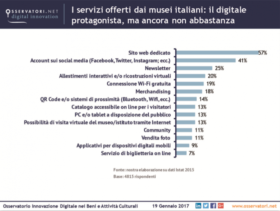 Il 52% dei musei italiani è social ma i servizi digitali per la fruizione delle opere sono limitati