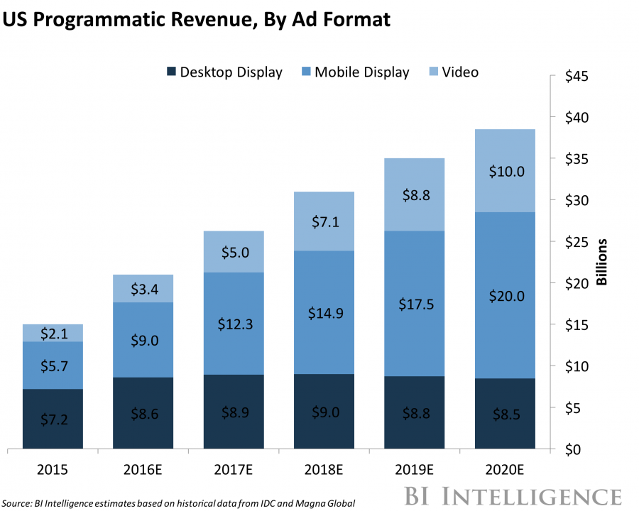 Business Intelligence: il video traina il programmatic in Usa; mobile il segmento più rilevante