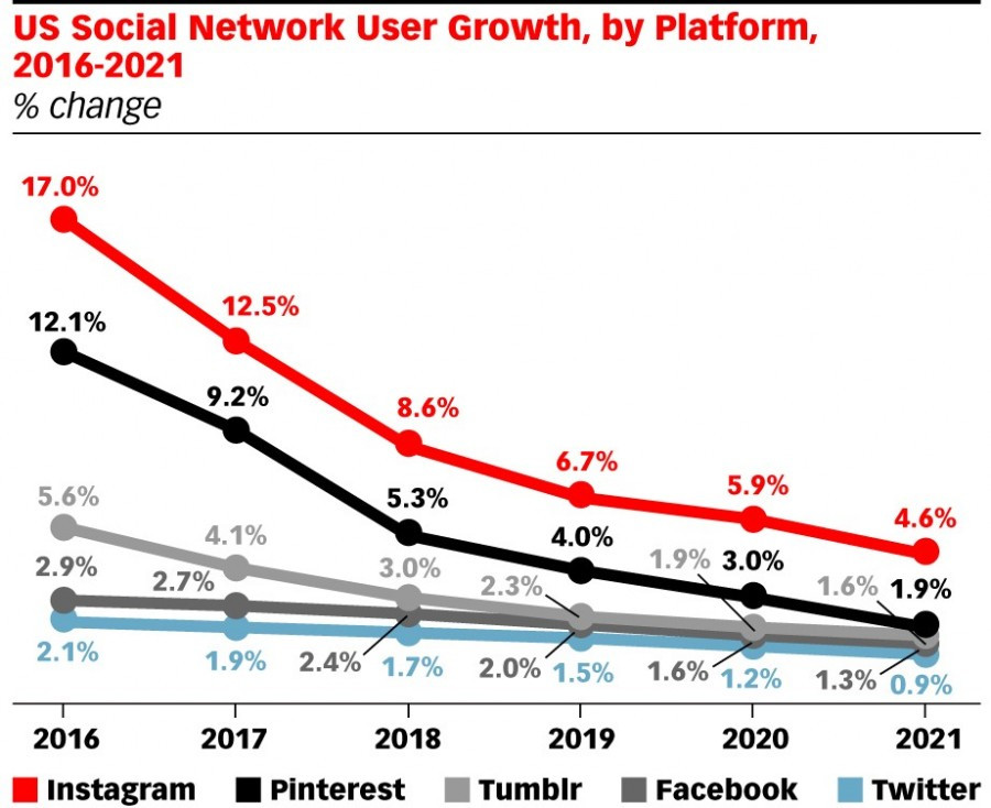 Stati Uniti: Pinterest e Instagram sono i social network che crescono di più