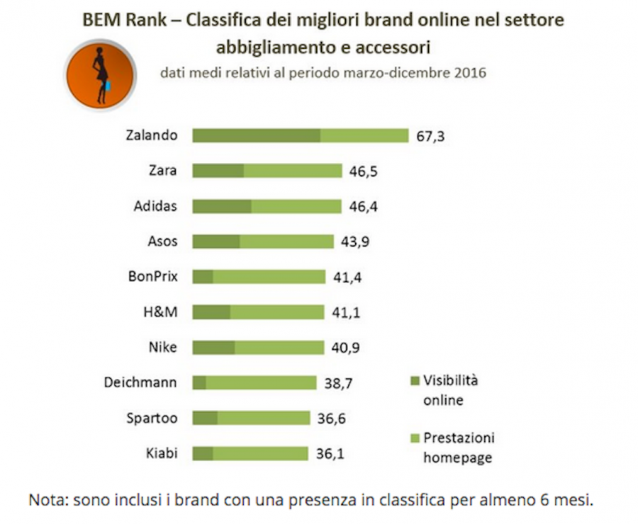 Abbigliamento, per BEM Research, Zalando è il brand con la migliore digital performance 2016