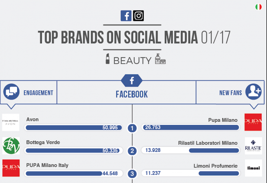 Condividi la bellezza: i brand di Beauty protagonisti su Fb e Instagram
