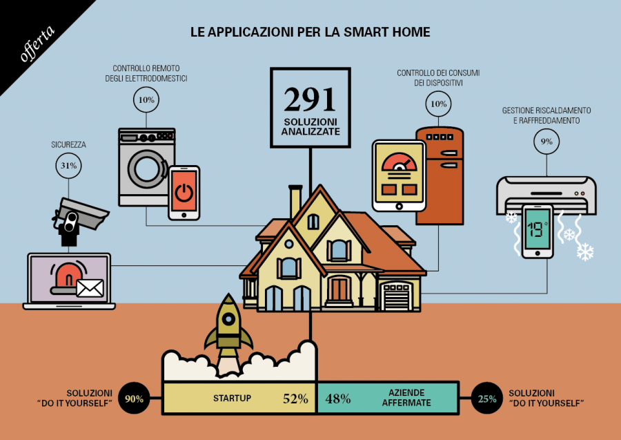 Internet of things, cresce ancora  il mercato delle smart home con un +23%