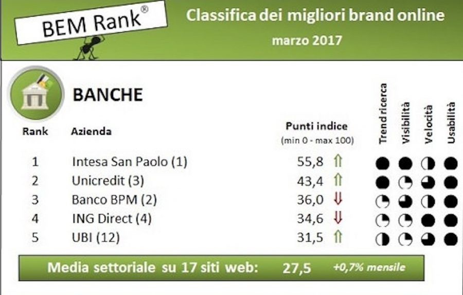 Banche: a marzo Intesa-SanPaolo è ai vertici della classifica di Bem Research