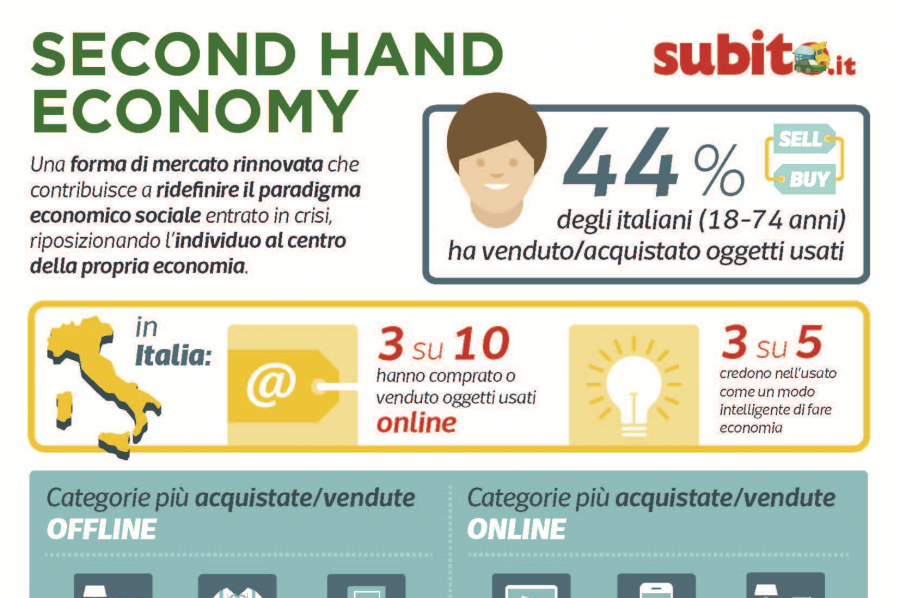 Second Hand Economy: un mercato da 19 miliardi, pari all’1,1% del PIL italiano