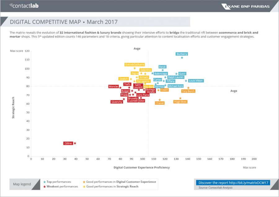 Digital Competitive Map 2017: Burberry è ancora in testa