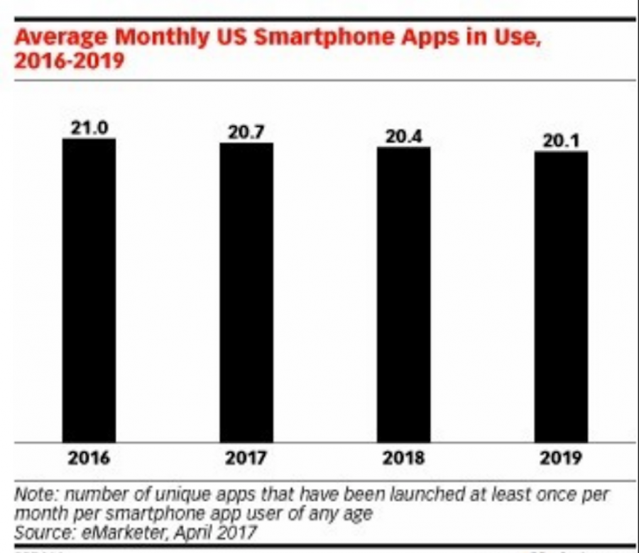 Stati Uniti: le mobile app usate di più dei mobile browser, anche se il numero è in declino