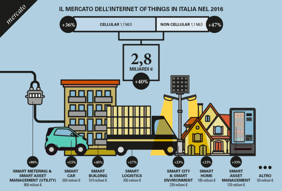 Boom del mercato IoT  in Italia: 2,8 miliardi di euro, +40%