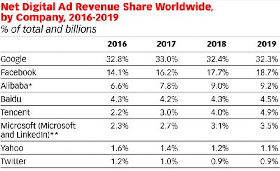 Digital advertising, nel 2017 a Facebook e Google il 46% dei 223 miliardi stimati