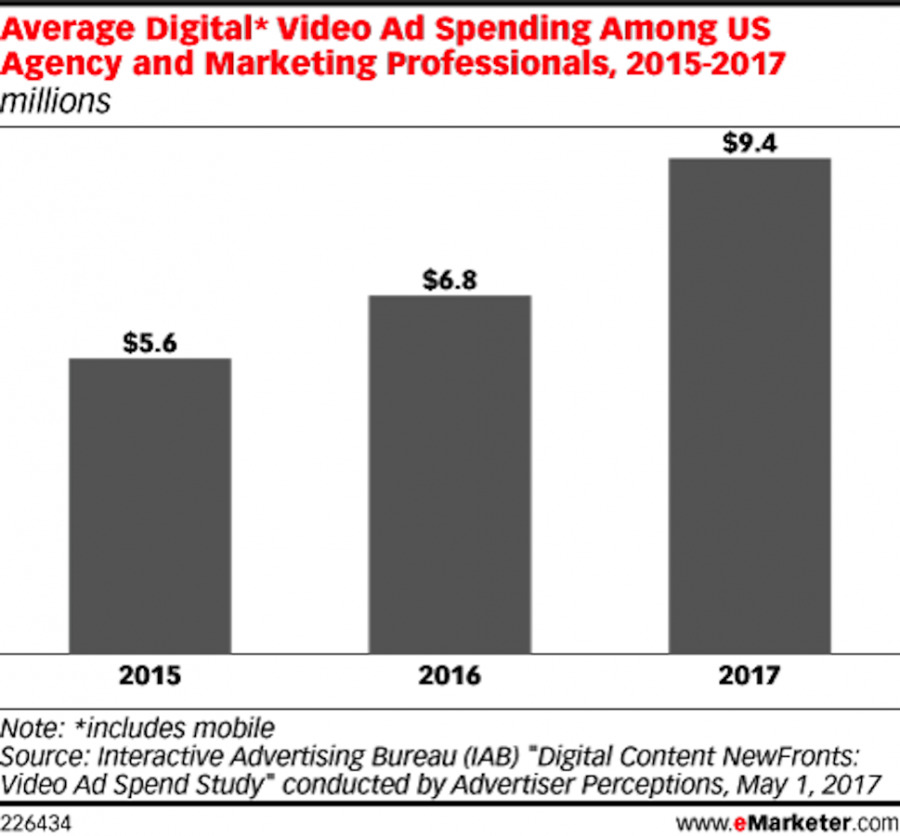 Usa: gli inserzionisti spendono il 56% dei budget digitali in pubblicità video