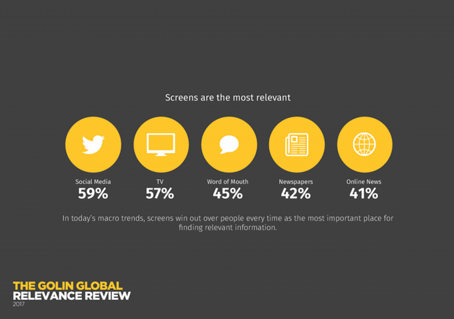I social media battono tv e giornali come fonti più rilevanti d’informazione