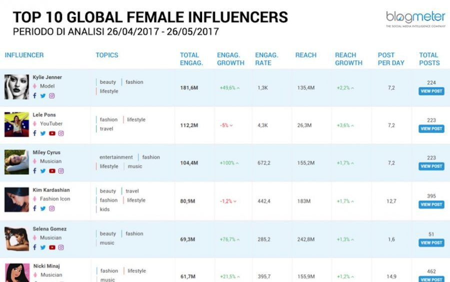 Kylie Jenner è  la Top Influencer donna più famosa del mondo