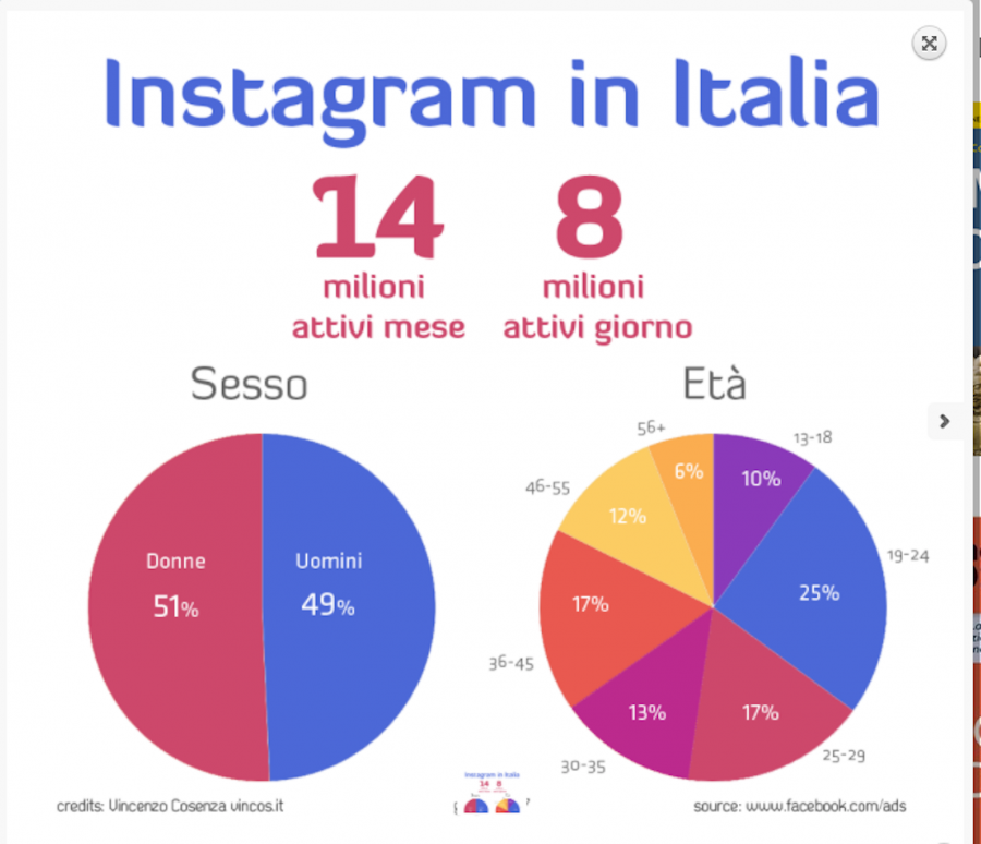 Instagram, 14 milioni di italiani attivi ogni mese
