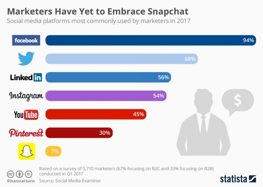 Facebook il social più usato dai marketer; Snapchat fatica a convincerli