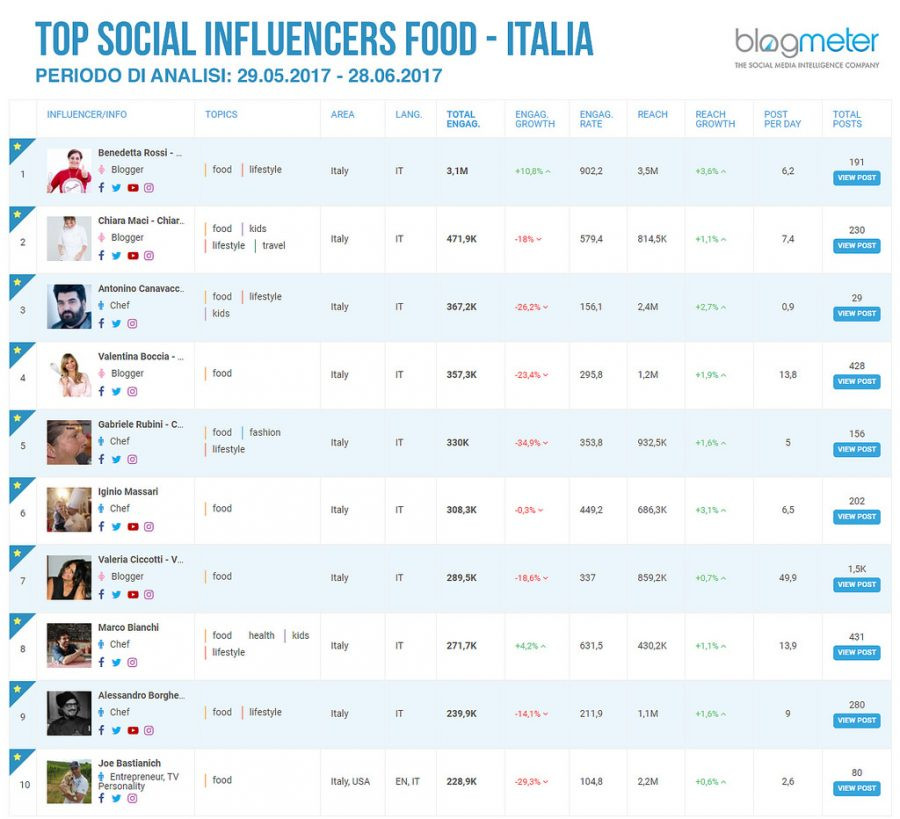 Top Social Influencer, ecco chi sono gli italiani più influenti ai fornelli