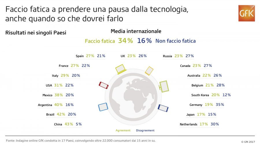 Un terzo degli italiani ammette di essere dipendente dalla tecnologia
