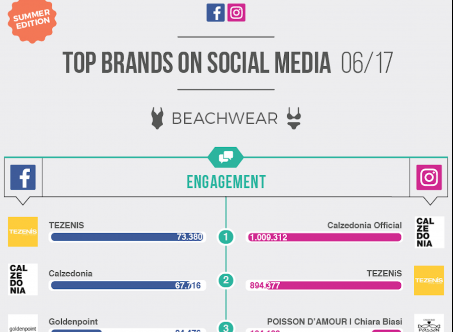 Top Brands summer edition:  nel beachwear social spopolano i costumi targati Calzedonia