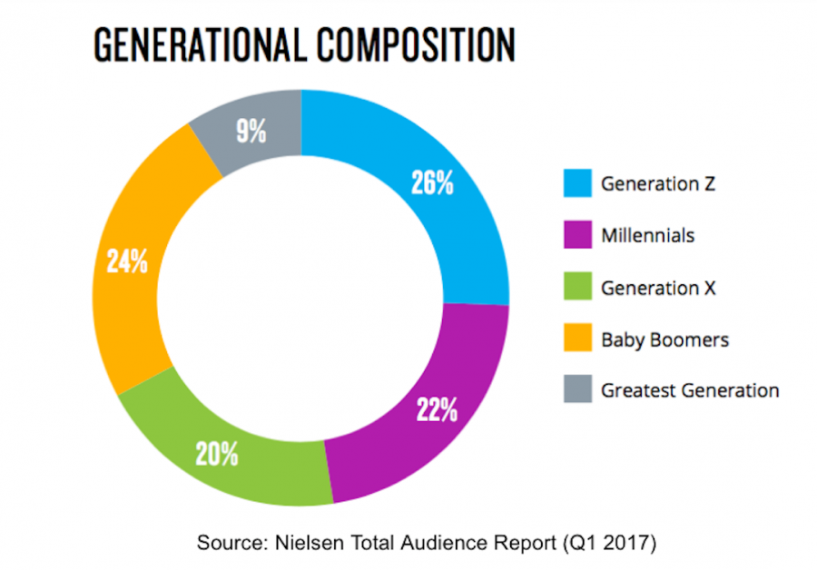La Gen Z supera i Millennial e diventa il più grande segmento singolo di popolazione, lo dice Nielsen