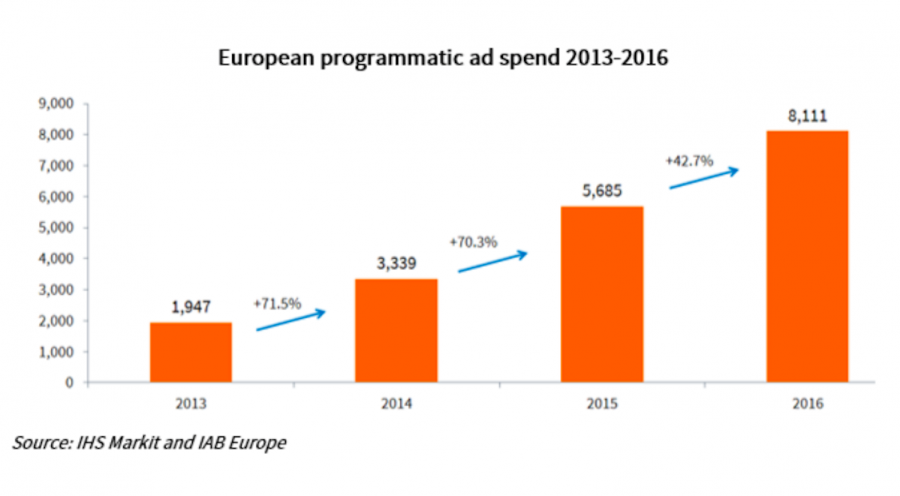 Iab Europe, la metà delle ad revenue display europee è erogata in modalità programmatica