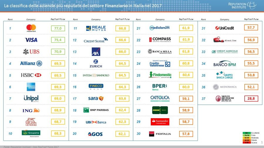 Mastercard, Visa e UBS hanno la maggior reputazione finanziaria in Italia