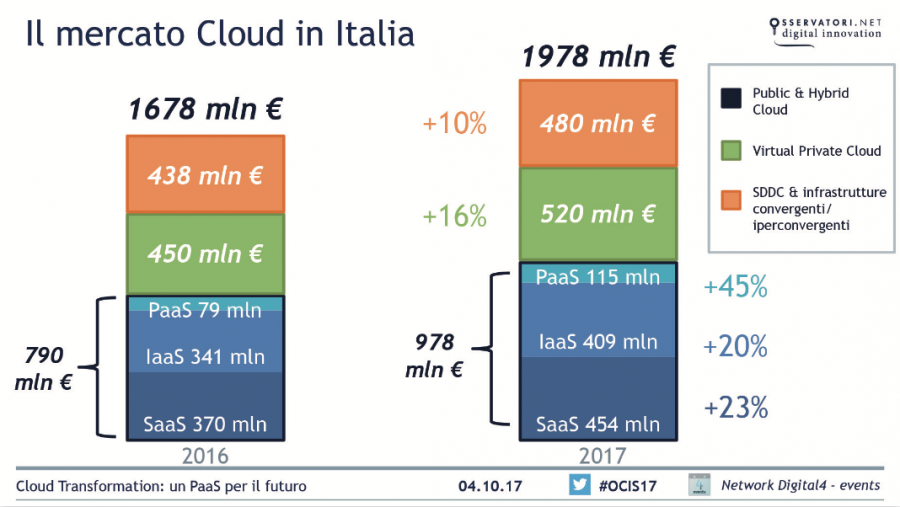 Il mercato Cloud in Italia sfiora i 2 miliardi di euro nel 2017 +18% rispetto al 2016