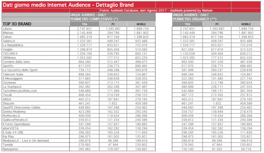 Audiweb: ad agosto collegati 32,2 milioni di italiani. Boom del mobile