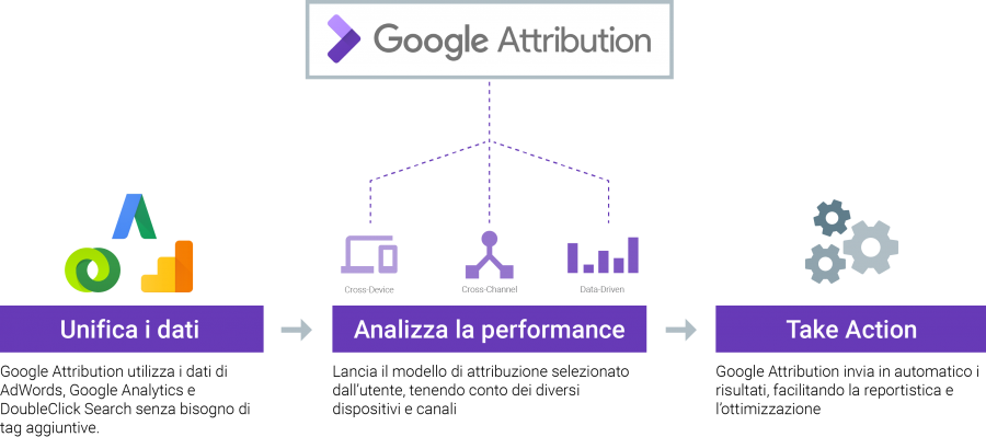 Google Attribution esce dalla versione beta