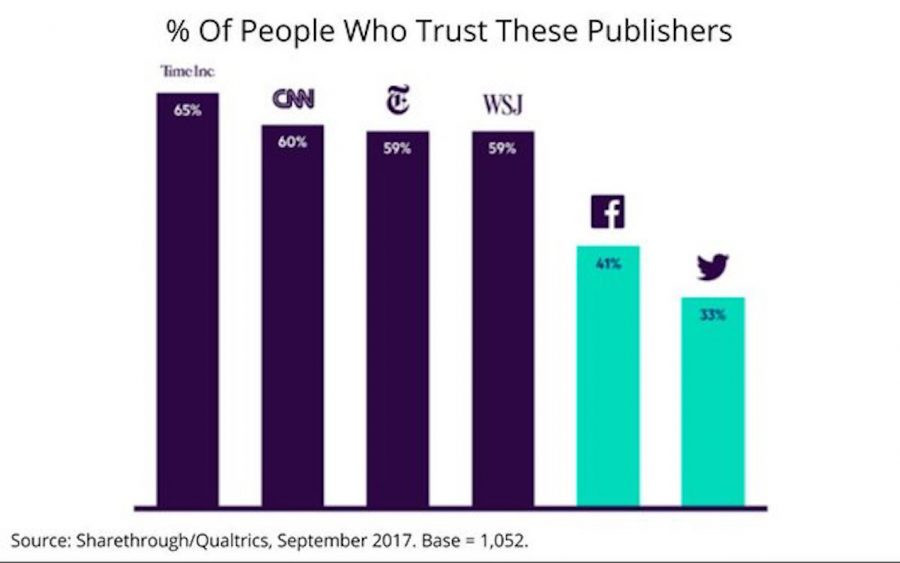 Gli Americani accedono alle notizie dai social, ma non  li considerano fonti autorevoli