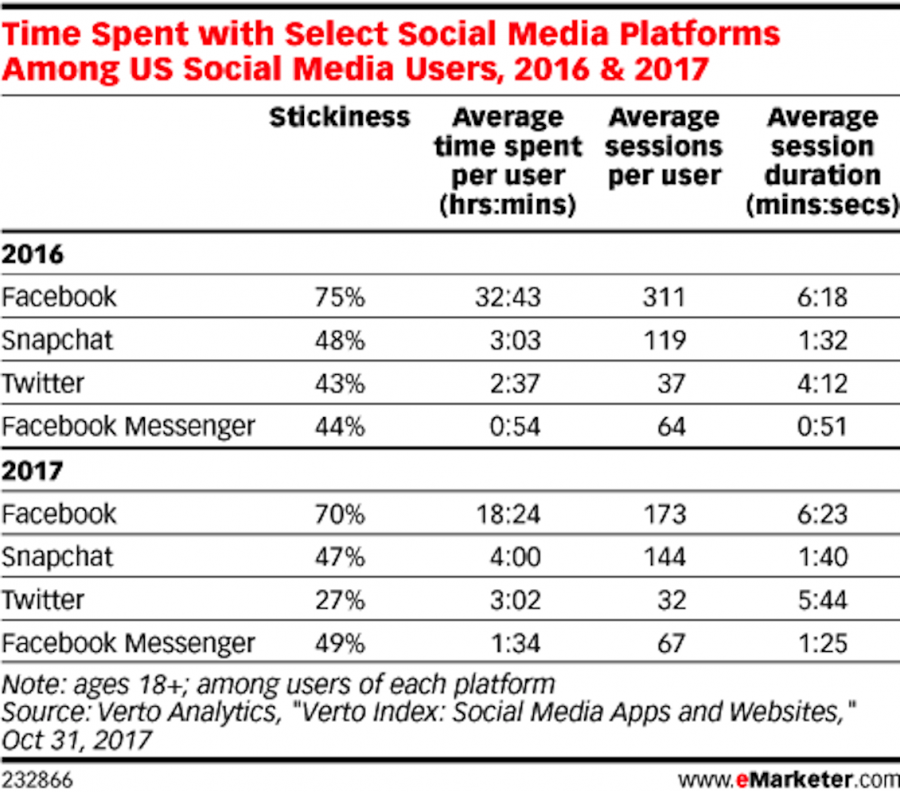 Usa: gli utenti spendono meno tempo su Facebook rispetto al 2016