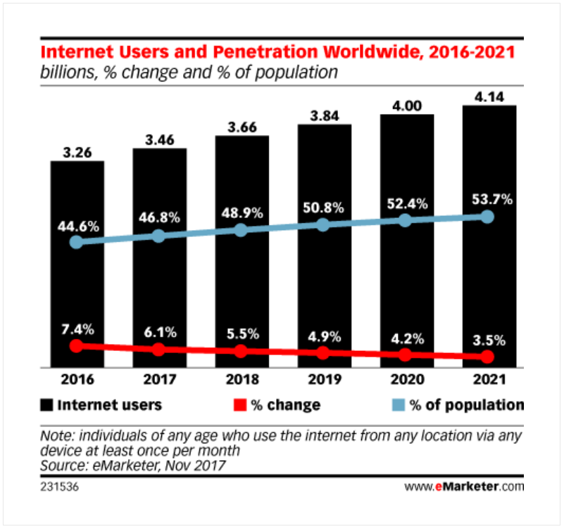 eMarketer, nel 2017, 2,73 miliardi di persone in tutto il mondo utilizzeranno uno smartphone