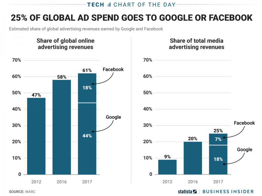 Secondo Statista, Google  e Facebook hanno in mano il 25% del mercato pubblicitario globale