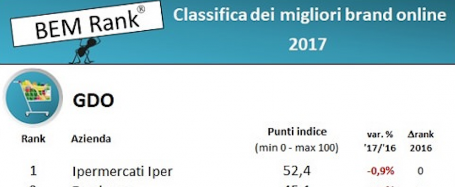 La classifica dei migliori brand della GDO online: nel 2017 al vertice sempre Ipermercati Iper, Esselunga e Decathlon