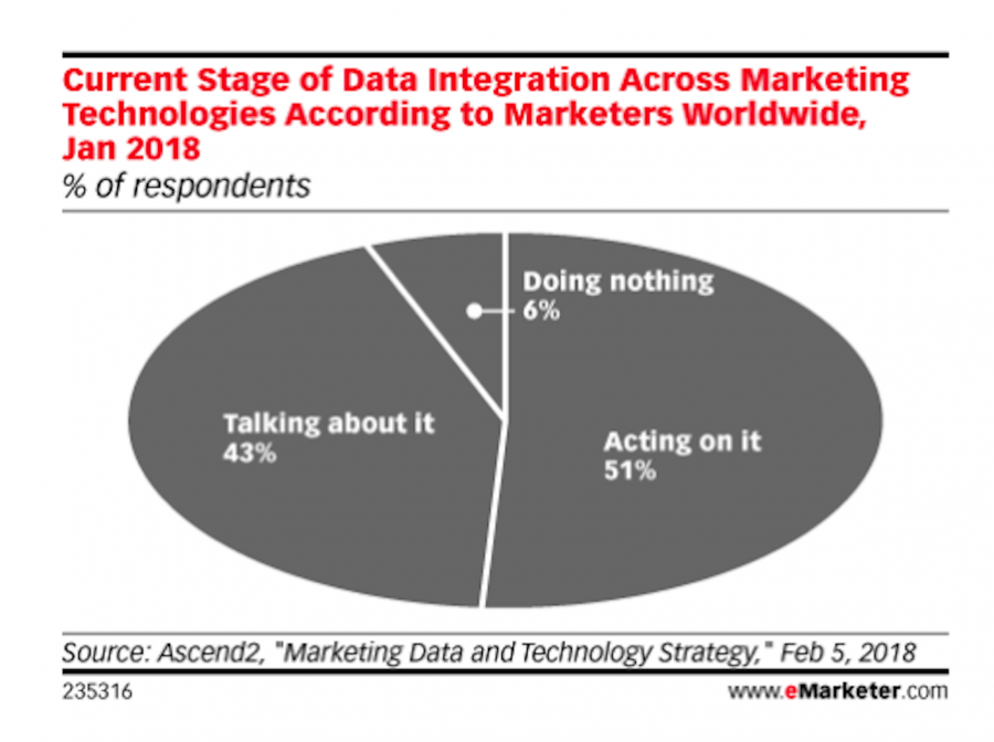 Secondo lo studio di Ascend2  il 43% dei marketer non ha ancora integrato i dati nel proprio tech stack