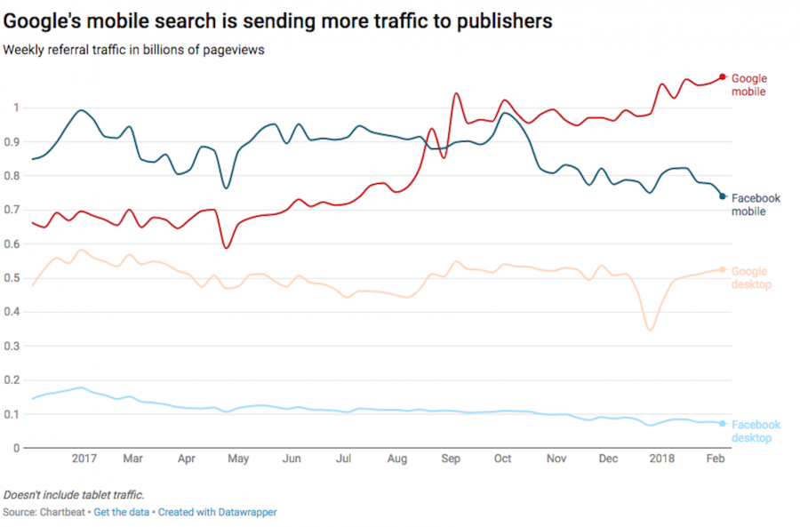 Google sta sostituendo il traffico mobile che gli editori hanno smarrito su Facebook