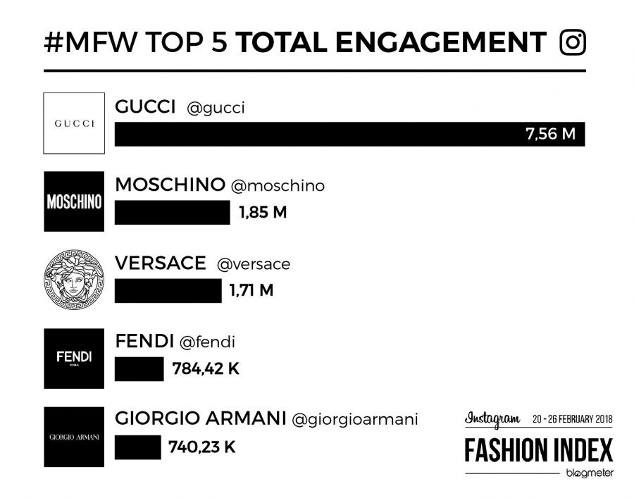 La Fashion Week su Instagram, un evento da oltre 15 milioni di interazioni