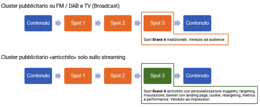 Grazie a Spot+, DigitalMDE arricchisce le campagne in Digital Audio