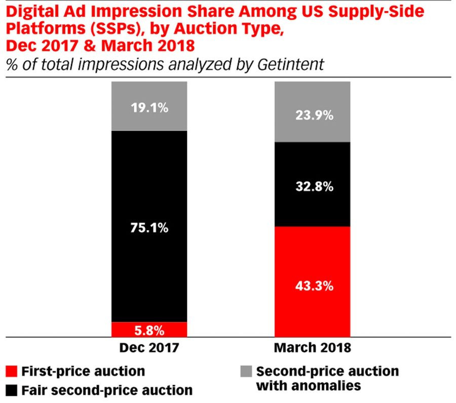 First-Orice Auctions: Getintent illustra la crescita del modello di vendita