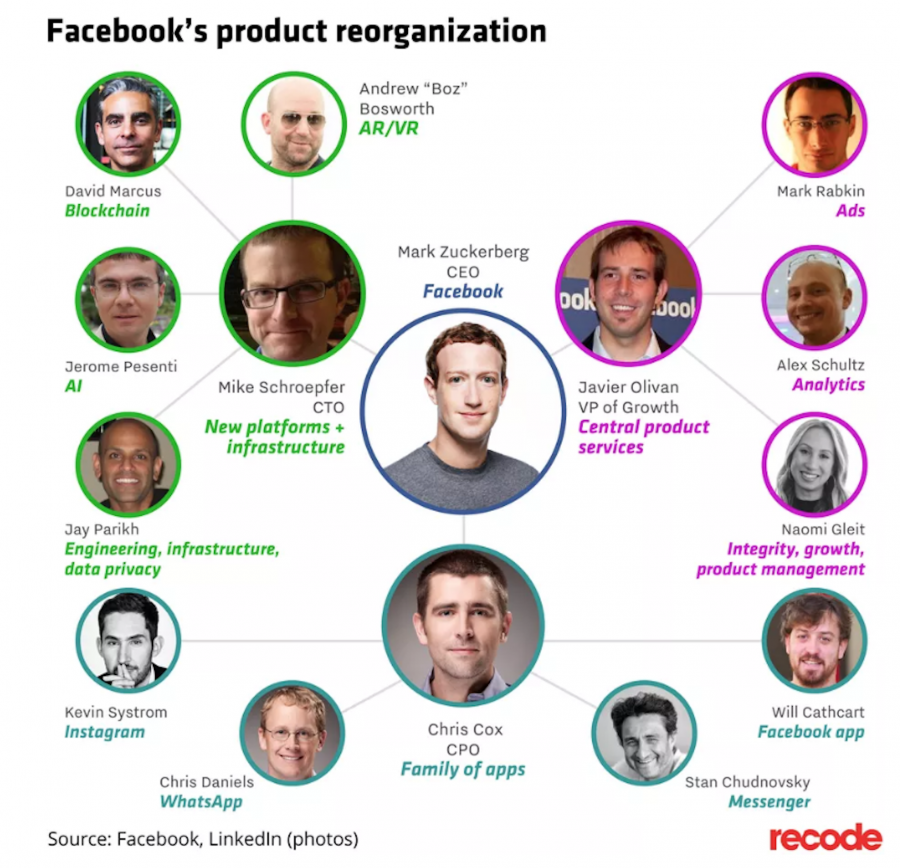Facebook si riorganizza in tre divisioni e accoglie un nuovo membro nel proprio board