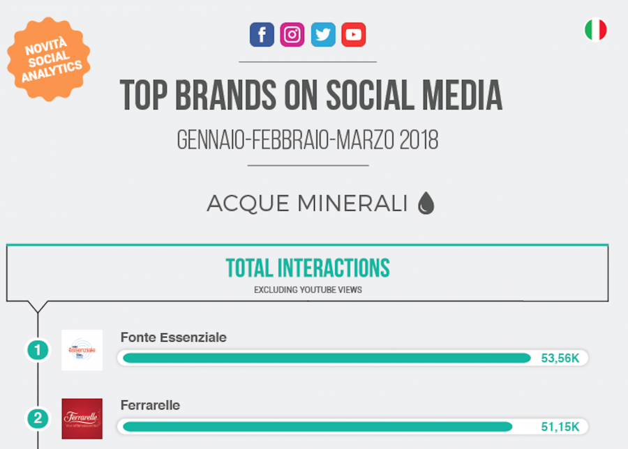 Acque minerali, ecco i brand più social: Fonte Essenziale è in vetta