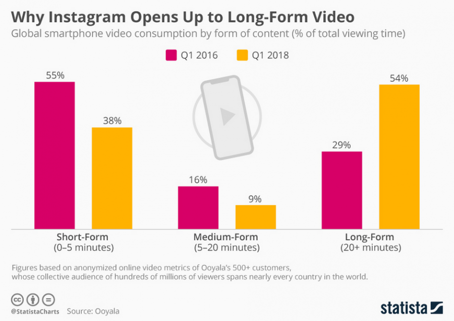 Tutti i motivi che hanno convinto Instagram ad aprire la sua piattaforma ai video caratterizzati da durata più lunga